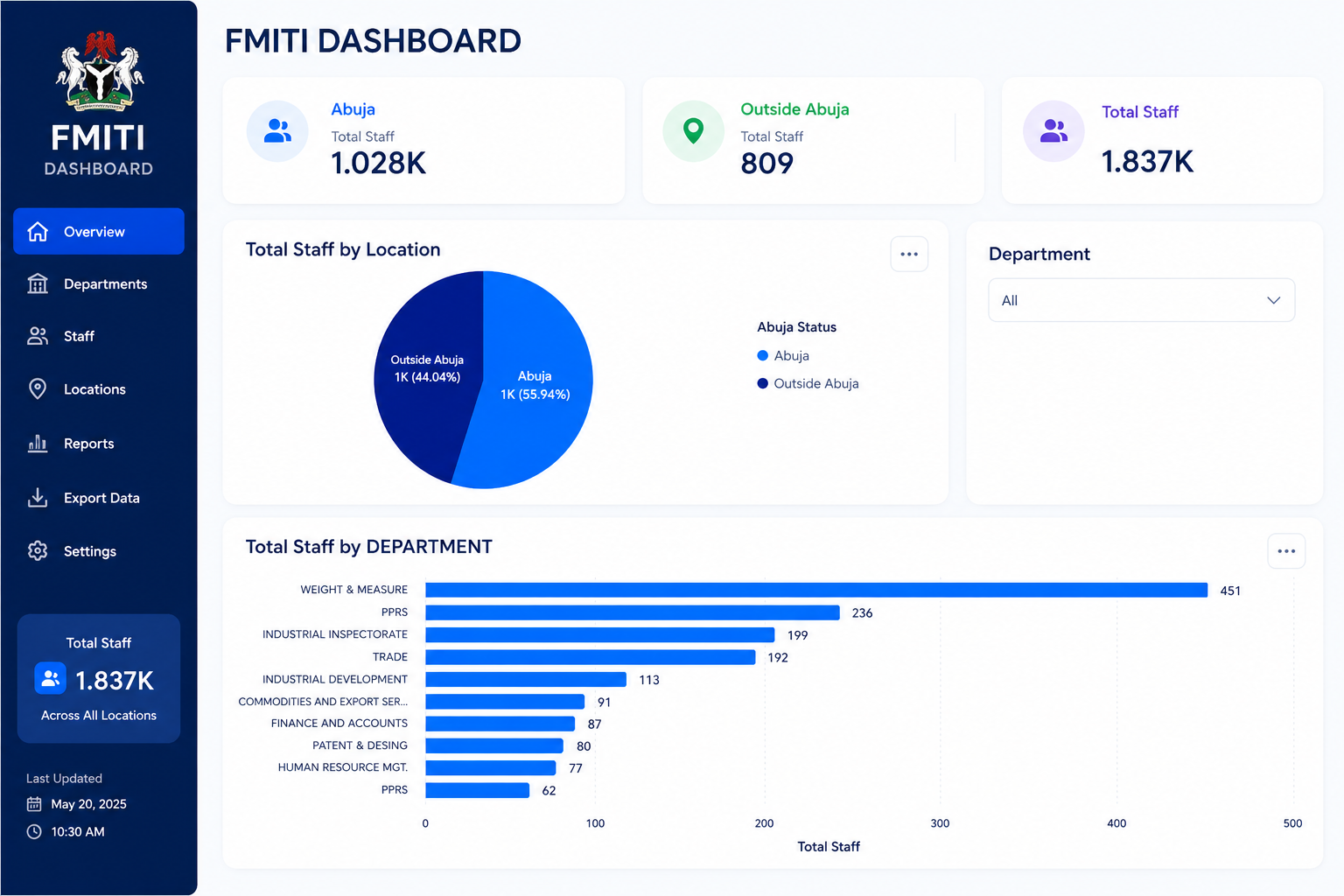FMITI Dashboard